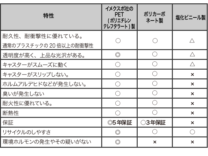 特性比較表